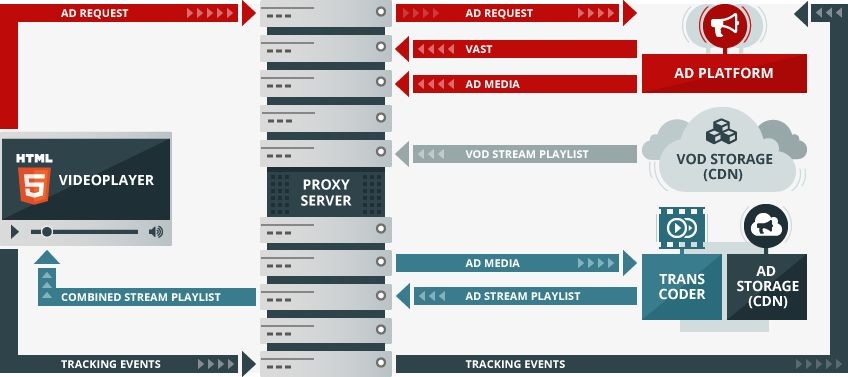 Can Server-Side Ad Insertion Topple Ad Blockers in VoD?