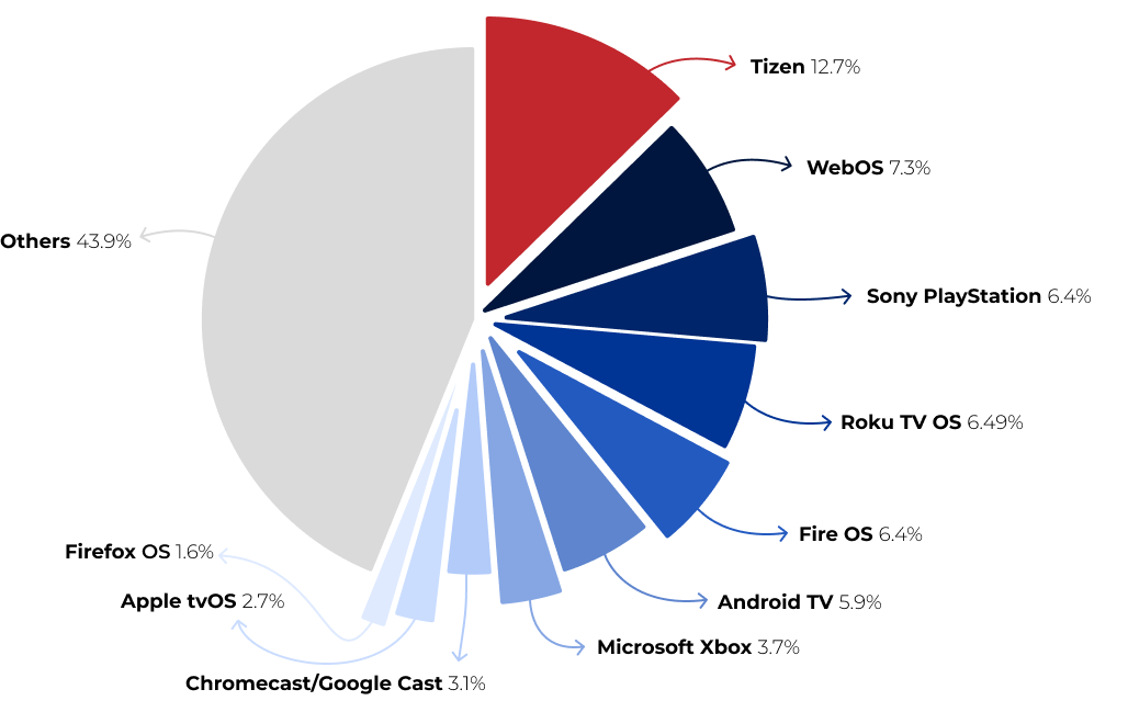 Top streaming platforms