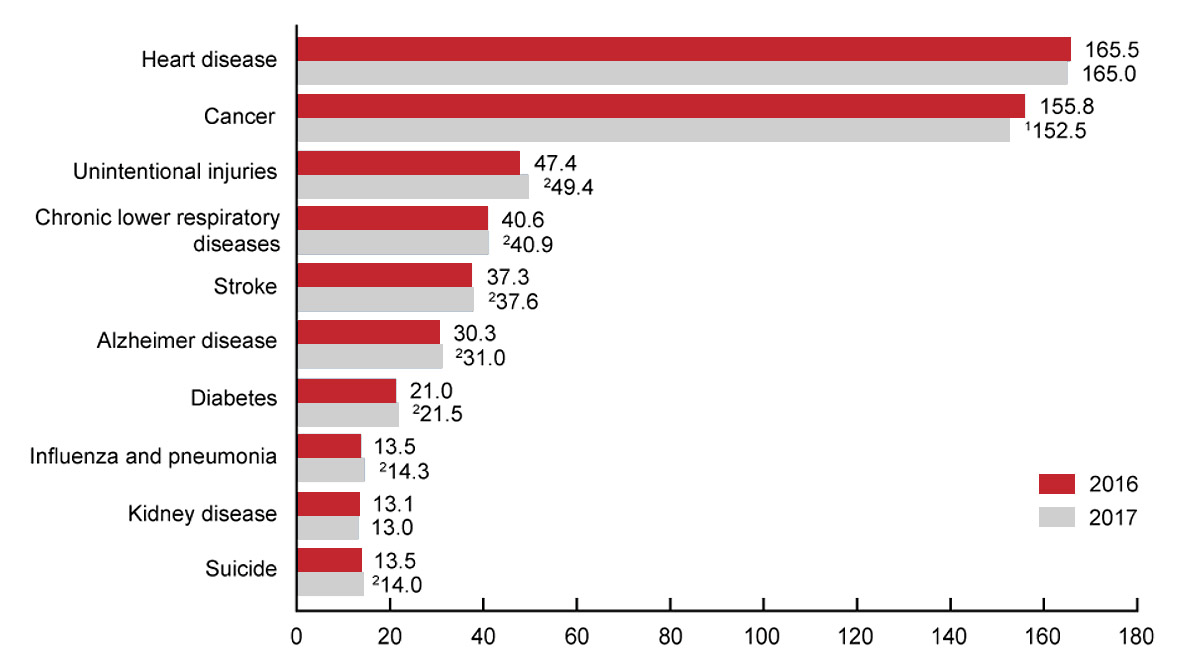 Deaths per 100 000 U.S. standard population