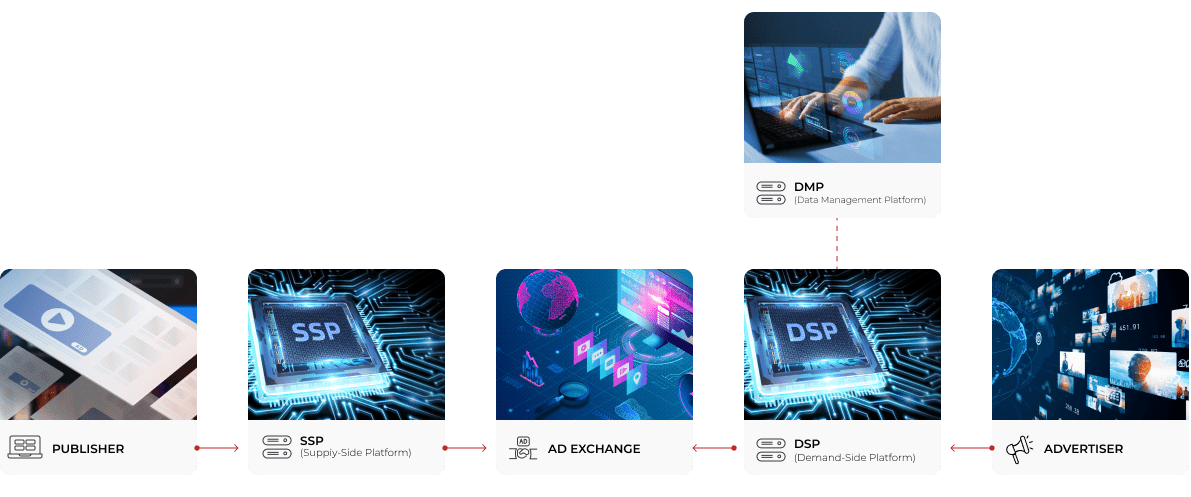 See the Difference Between Real-Time Bidding (RTB) and Programmatic