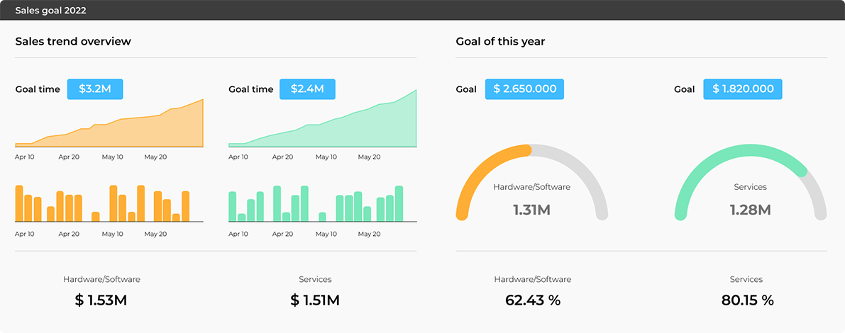 Power BI dashboards