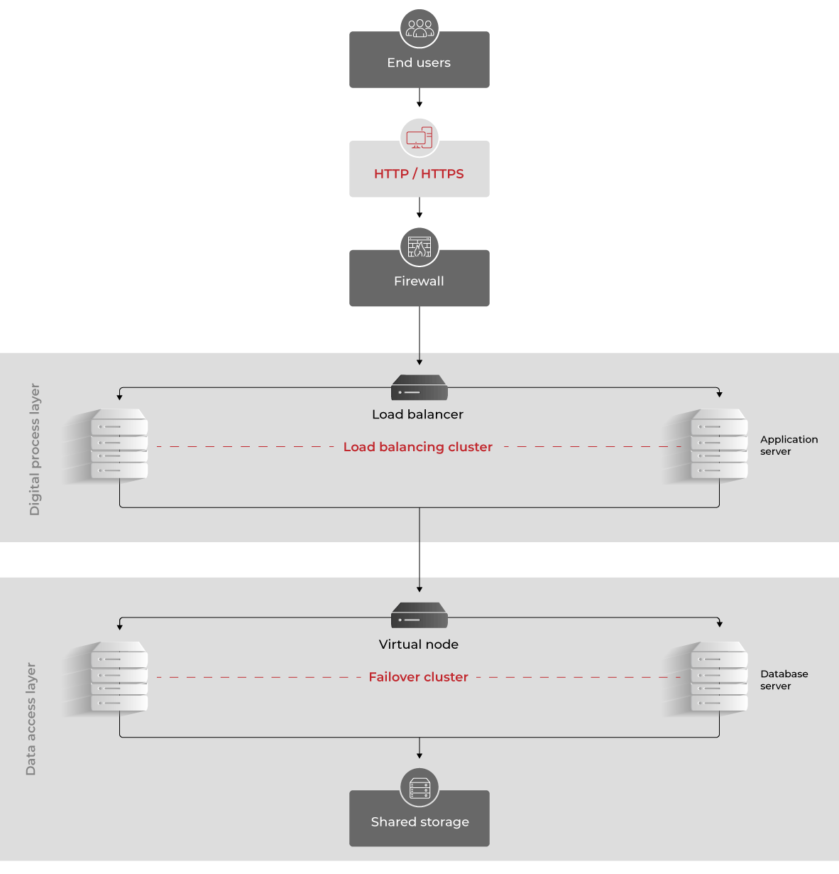 Highly available cluster architecture