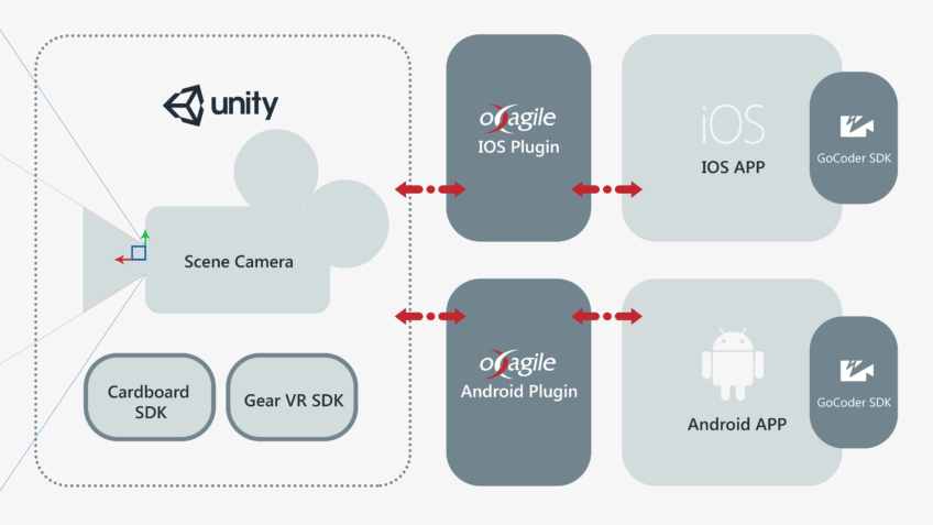 Oxagile Unity Plugin