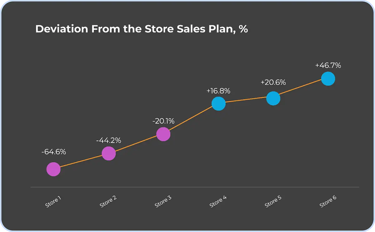 Bad data visualization example