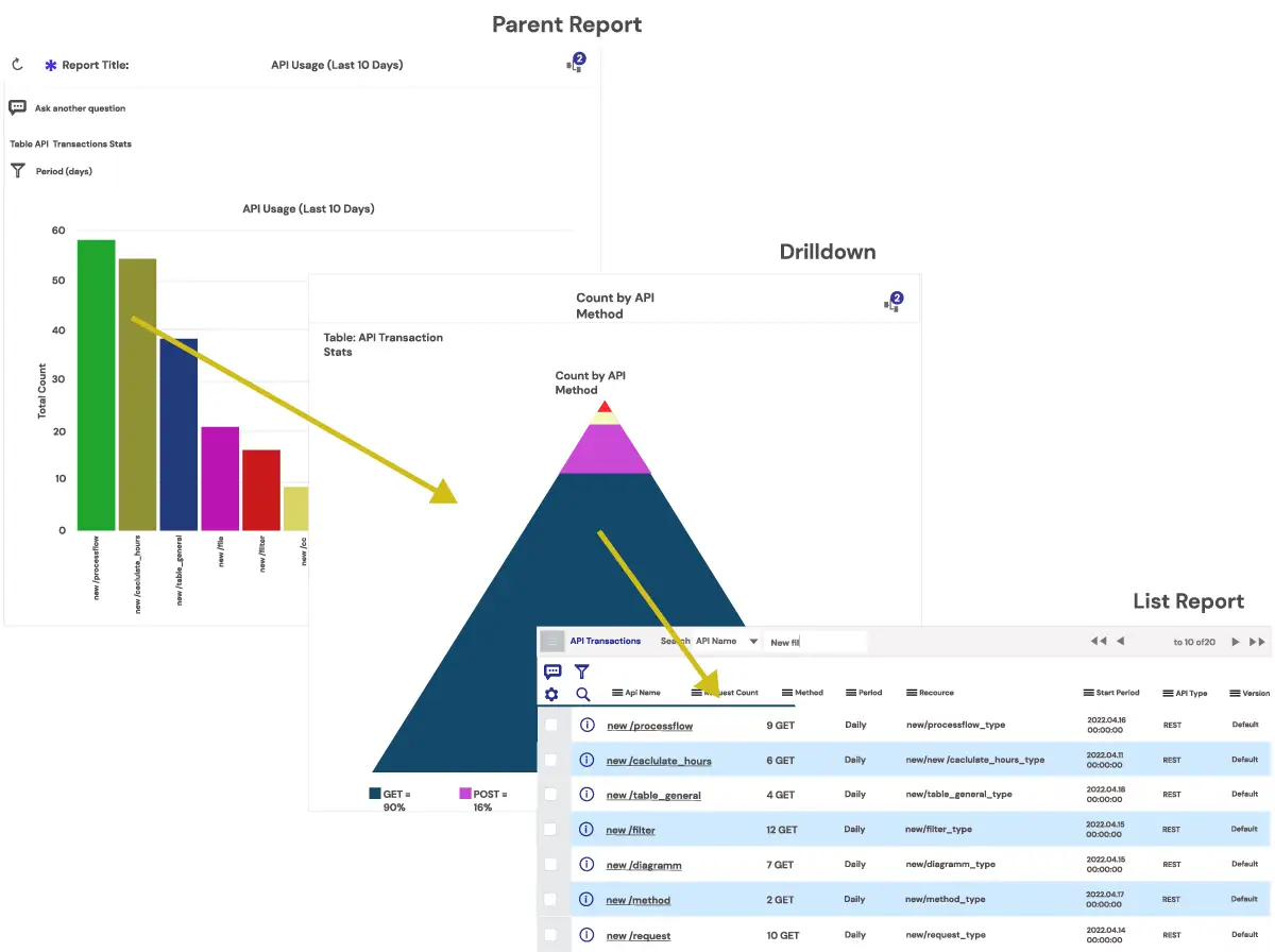 Drill-down dashboard example